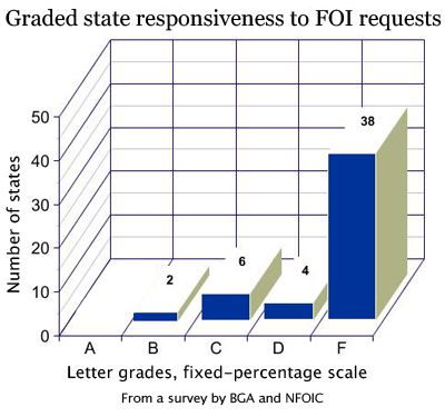 chart showing failing grades for 38 of 50 states in FOI responsiveness